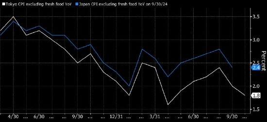 好炒股配资平台 日本东京核心通胀率五个月来首次降至2%以下